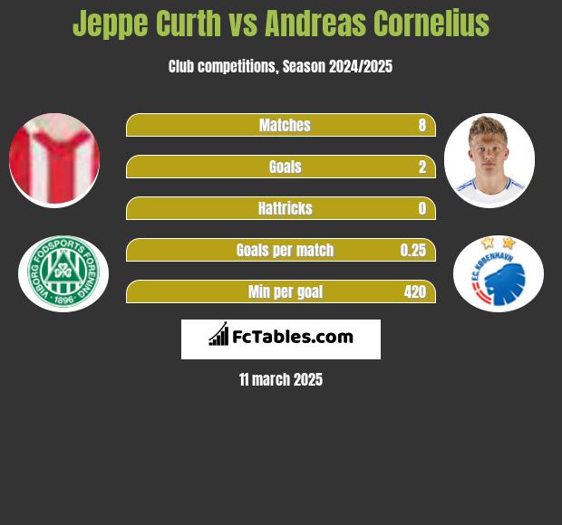 Jeppe Curth vs Andreas Cornelius h2h player stats