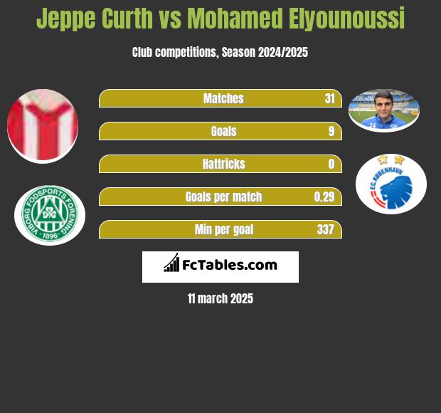 Jeppe Curth vs Mohamed Elyounoussi h2h player stats