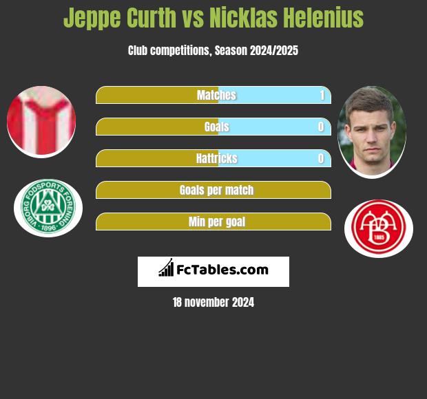 Jeppe Curth vs Nicklas Helenius h2h player stats