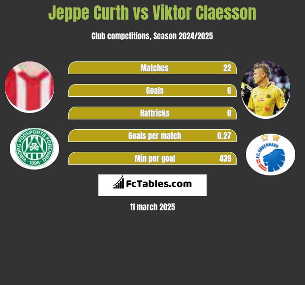 Jeppe Curth vs Viktor Claesson h2h player stats