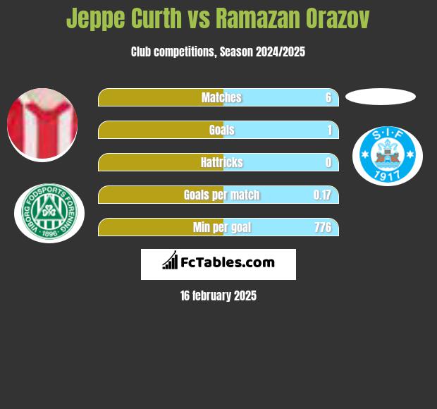 Jeppe Curth vs Ramazan Orazov h2h player stats