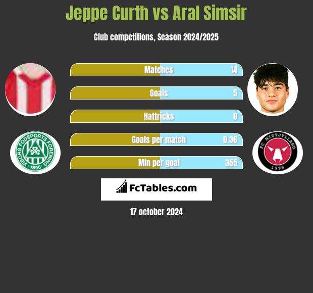 Jeppe Curth vs Aral Simsir h2h player stats