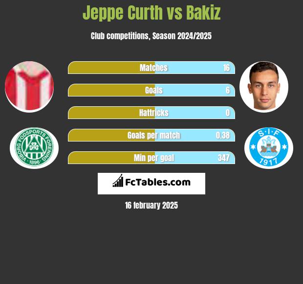 Jeppe Curth vs Bakiz h2h player stats