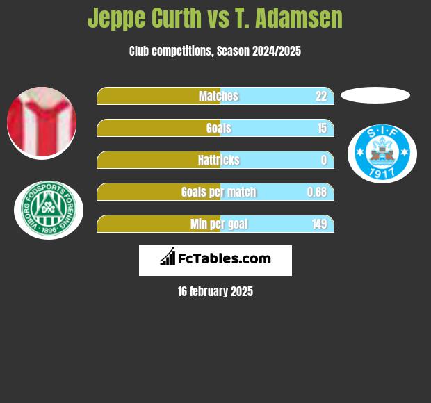 Jeppe Curth vs T. Adamsen h2h player stats