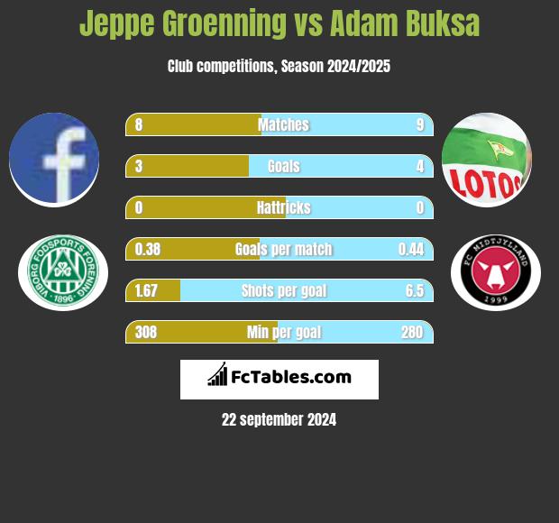 Jeppe Groenning vs Adam Buksa h2h player stats