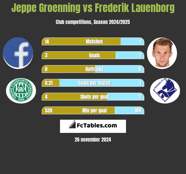 Jeppe Groenning vs Frederik Lauenborg h2h player stats