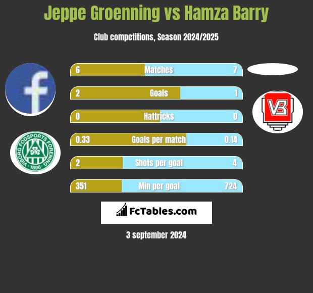 Jeppe Groenning vs Hamza Barry h2h player stats