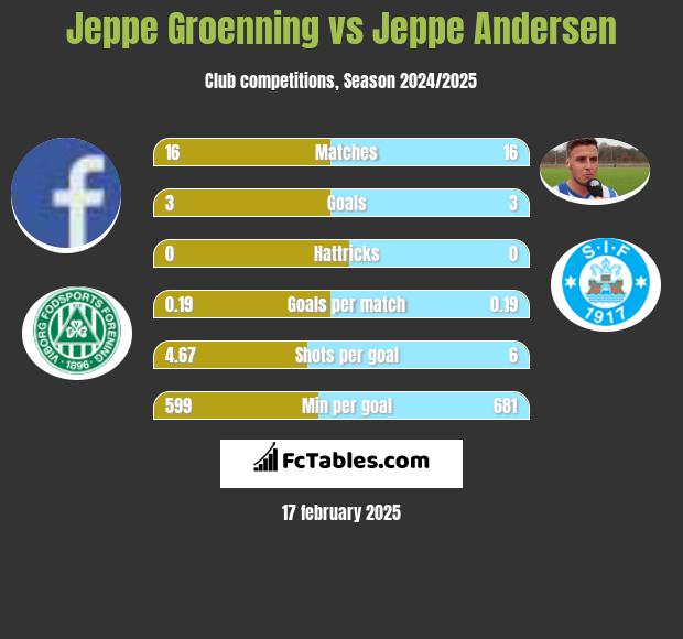 Jeppe Groenning vs Jeppe Andersen h2h player stats