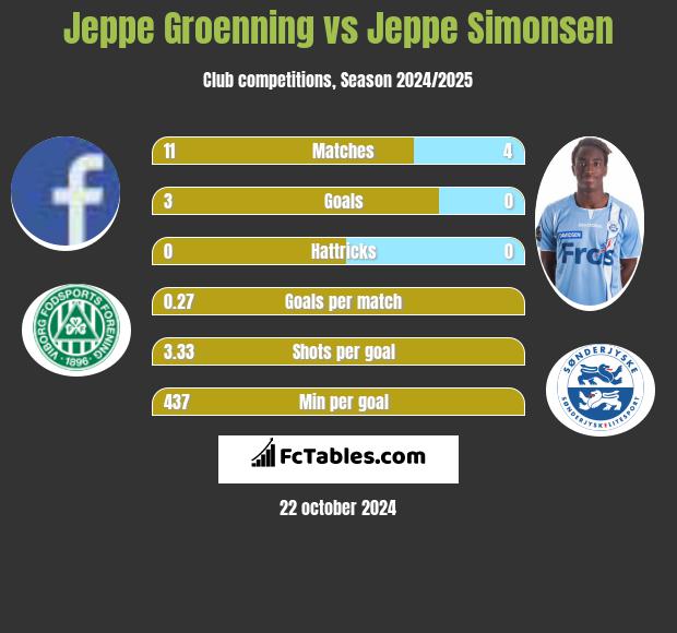 Jeppe Groenning vs Jeppe Simonsen h2h player stats