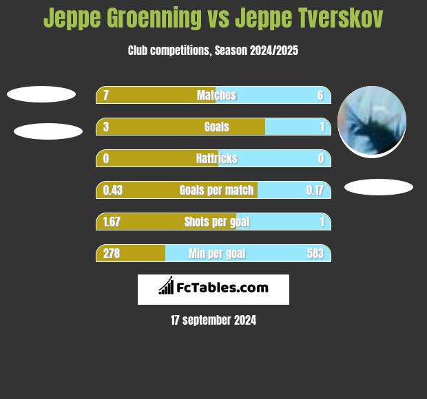 Jeppe Groenning vs Jeppe Tverskov h2h player stats