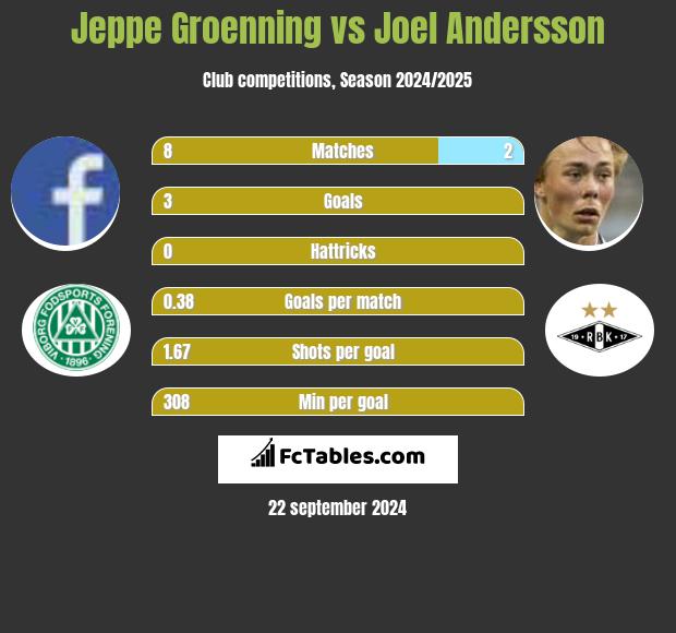 Jeppe Groenning vs Joel Andersson h2h player stats