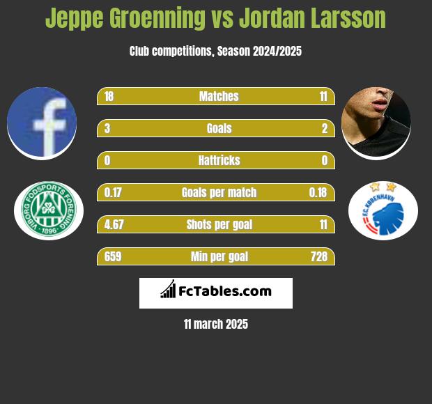 Jeppe Groenning vs Jordan Larsson h2h player stats