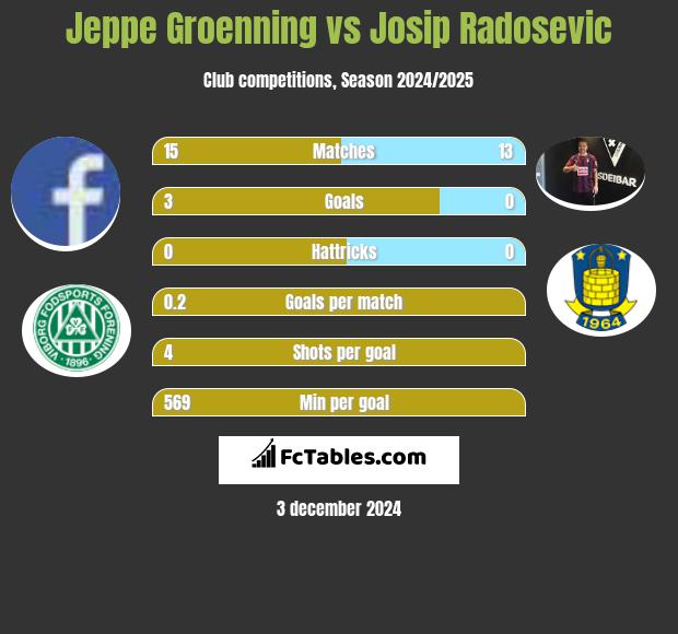 Jeppe Groenning vs Josip Radosevic h2h player stats