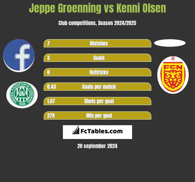 Jeppe Groenning vs Kenni Olsen h2h player stats