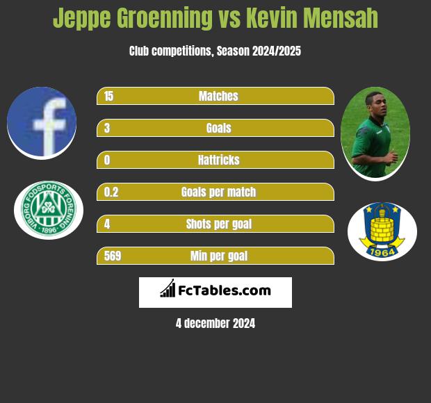 Jeppe Groenning vs Kevin Mensah h2h player stats