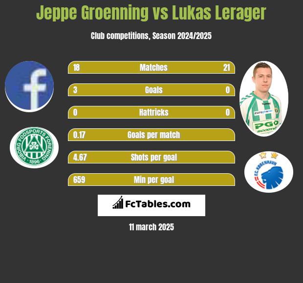 Jeppe Groenning vs Lukas Lerager h2h player stats