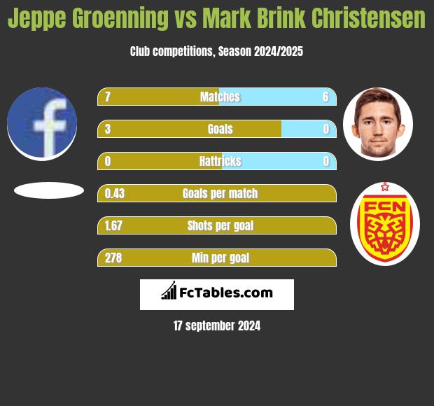 Jeppe Groenning vs Mark Brink Christensen h2h player stats