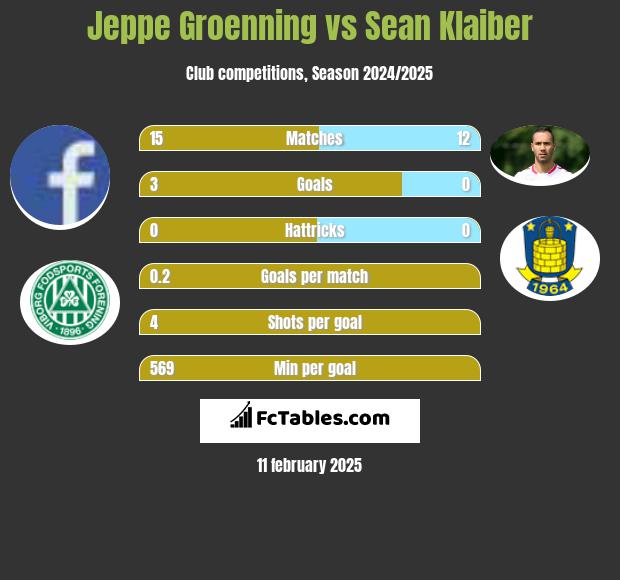 Jeppe Groenning vs Sean Klaiber h2h player stats