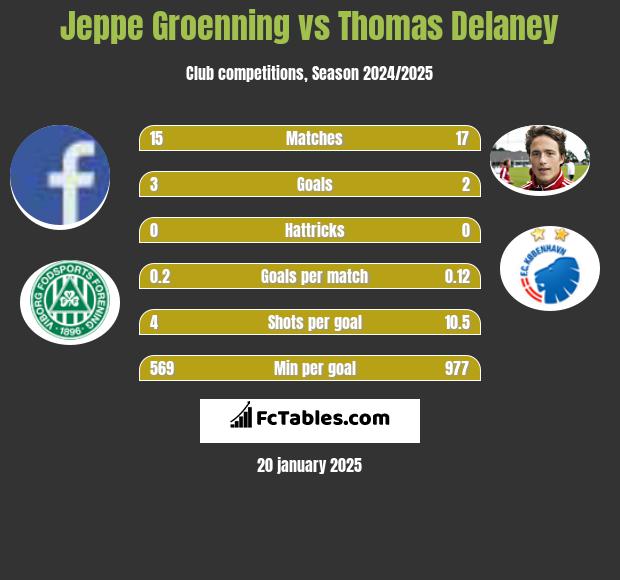 Jeppe Groenning vs Thomas Delaney h2h player stats