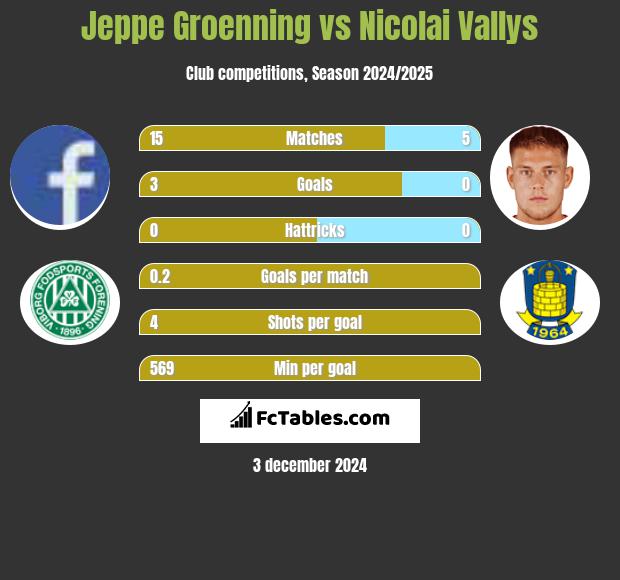 Jeppe Groenning vs Nicolai Vallys h2h player stats