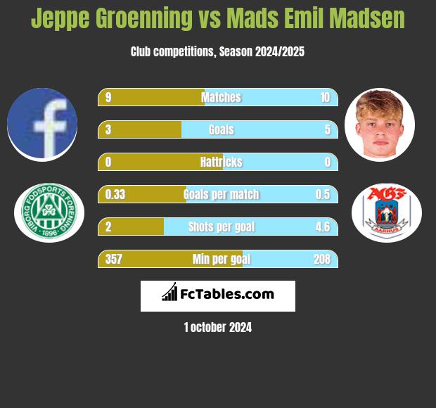 Jeppe Groenning vs Mads Emil Madsen h2h player stats