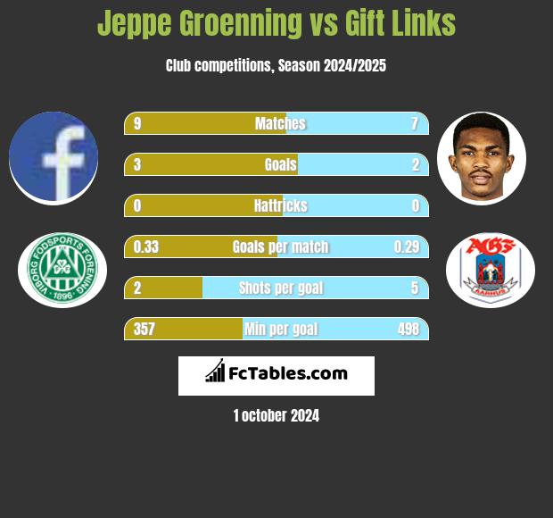 Jeppe Groenning vs Gift Links h2h player stats