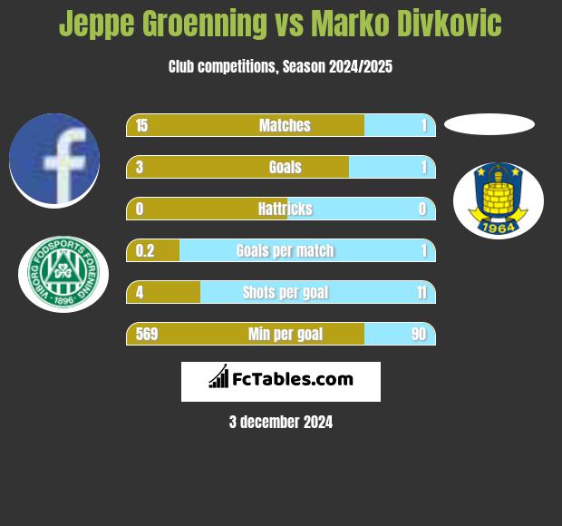 Jeppe Groenning vs Marko Divkovic h2h player stats