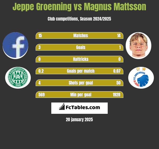 Jeppe Groenning vs Magnus Mattsson h2h player stats