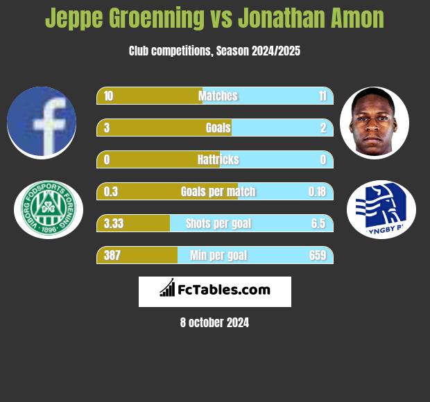 Jeppe Groenning vs Jonathan Amon h2h player stats