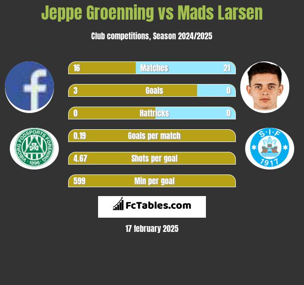 Jeppe Groenning vs Mads Larsen h2h player stats