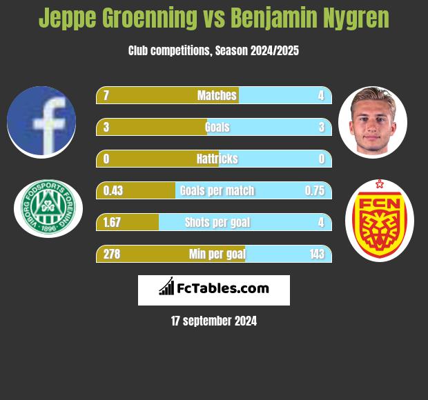 Jeppe Groenning vs Benjamin Nygren h2h player stats