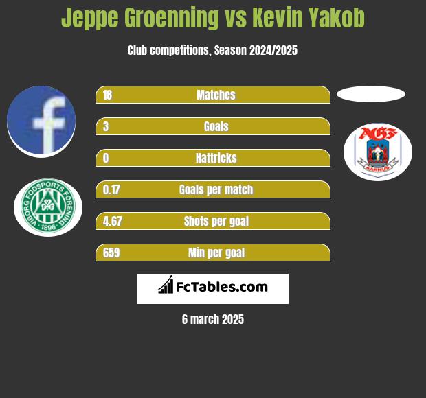 Jeppe Groenning vs Kevin Yakob h2h player stats