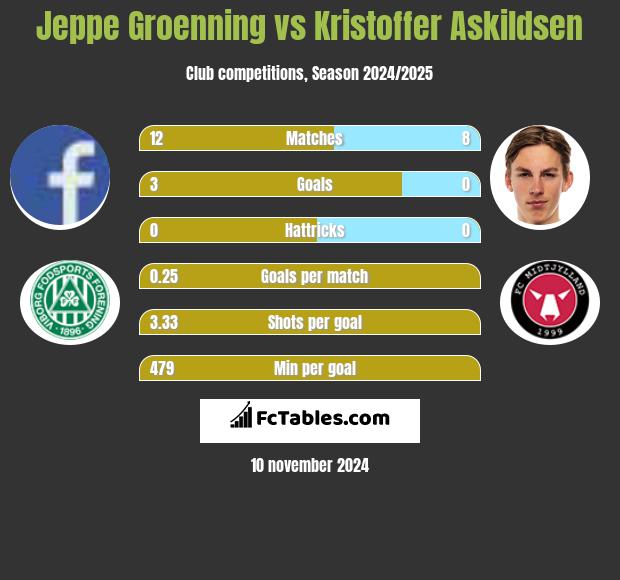 Jeppe Groenning vs Kristoffer Askildsen h2h player stats