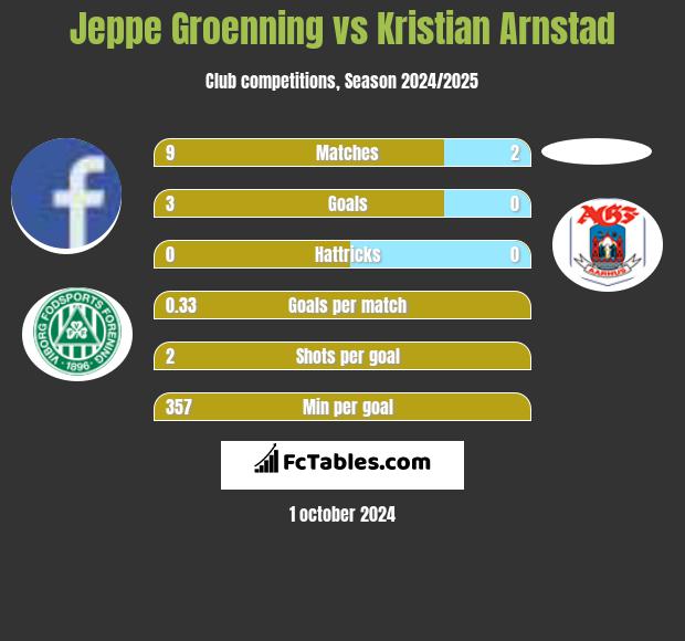 Jeppe Groenning vs Kristian Arnstad h2h player stats