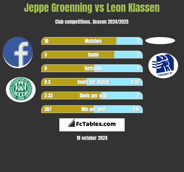 Jeppe Groenning vs Leon Klassen h2h player stats