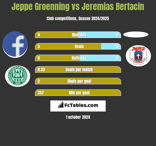 Jeppe Groenning vs Jeremias Bertacin h2h player stats