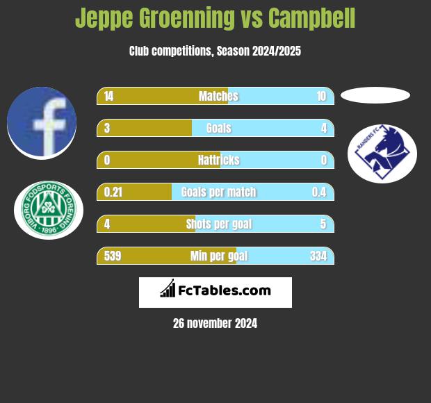 Jeppe Groenning vs Campbell h2h player stats