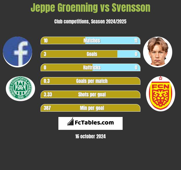 Jeppe Groenning vs Svensson h2h player stats