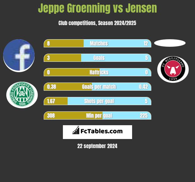 Jeppe Groenning vs Jensen h2h player stats