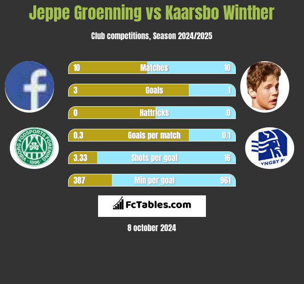 Jeppe Groenning vs Kaarsbo Winther h2h player stats