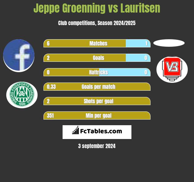 Jeppe Groenning vs Lauritsen h2h player stats