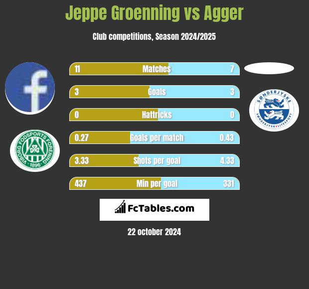 Jeppe Groenning vs Agger h2h player stats