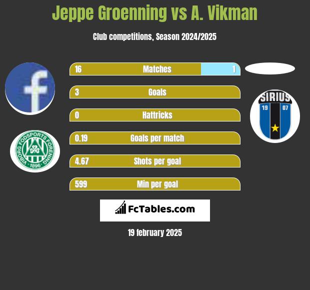 Jeppe Groenning vs A. Vikman h2h player stats