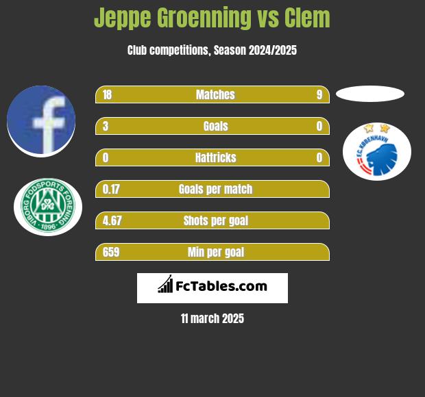 Jeppe Groenning vs Clem h2h player stats