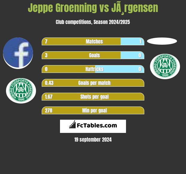 Jeppe Groenning vs JÃ¸rgensen h2h player stats