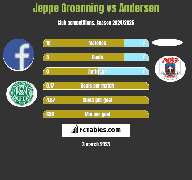 Jeppe Groenning vs Andersen h2h player stats