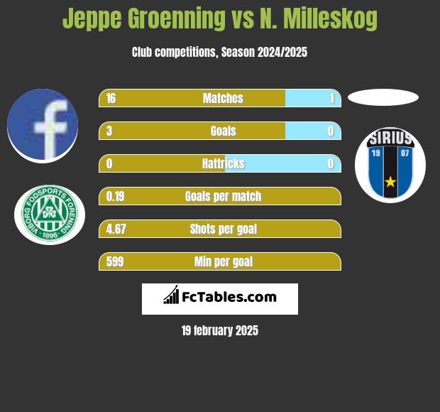 Jeppe Groenning vs N. Milleskog h2h player stats