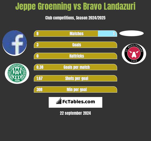 Jeppe Groenning vs Bravo Landazuri h2h player stats