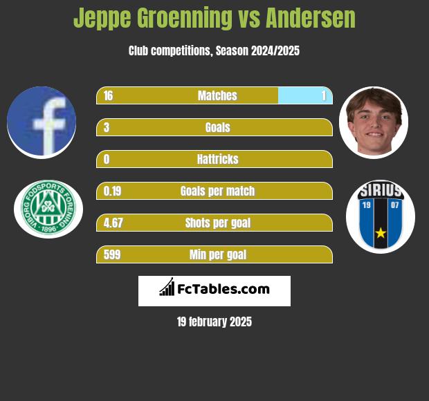 Jeppe Groenning vs Andersen h2h player stats