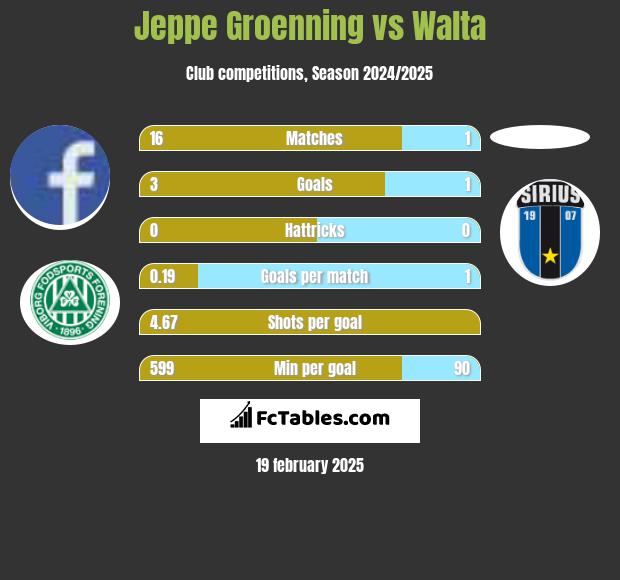 Jeppe Groenning vs Walta h2h player stats